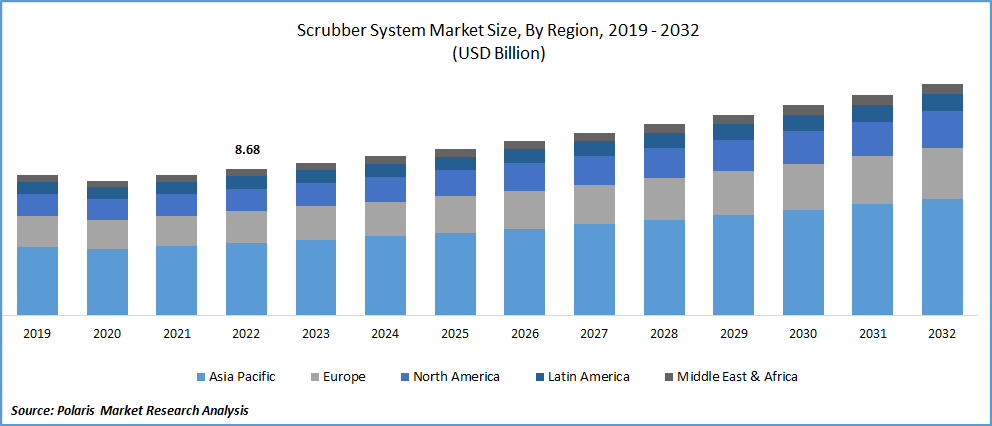 Scrubber System Market Size